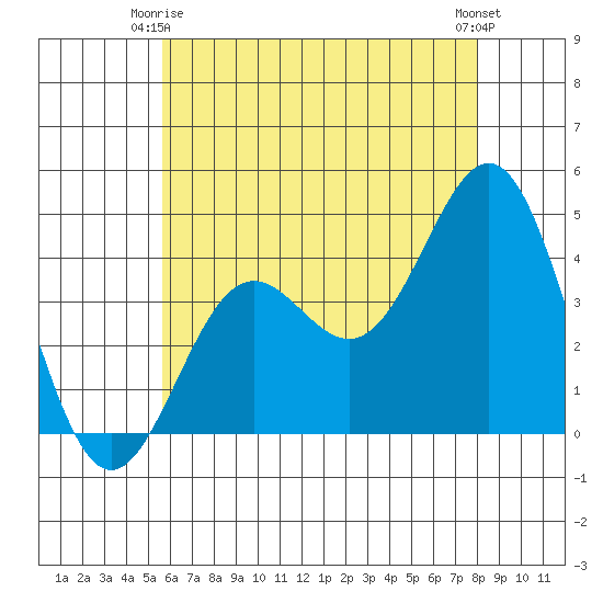 La Jolla tide chart for Friday, June 16, 2023