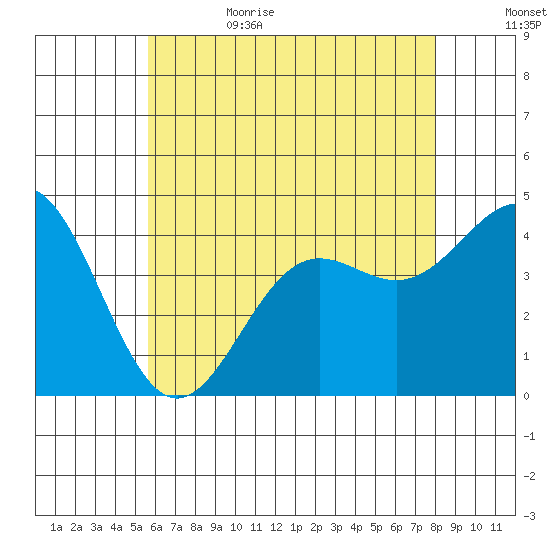 La Jolla tide chart for Thursday, June 22, 2023