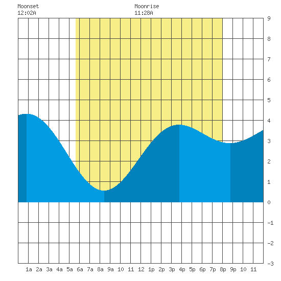 La Jolla tide chart for Saturday, June 24, 2023