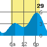 La Jolla tide chart for Thursday, June 29, 2023