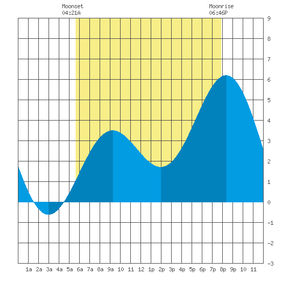 La Jolla tide chart for Friday, June 2, 2023