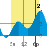 La Jolla tide chart for Friday, June 2, 2023