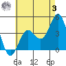 La Jolla tide chart for Saturday, June 3, 2023