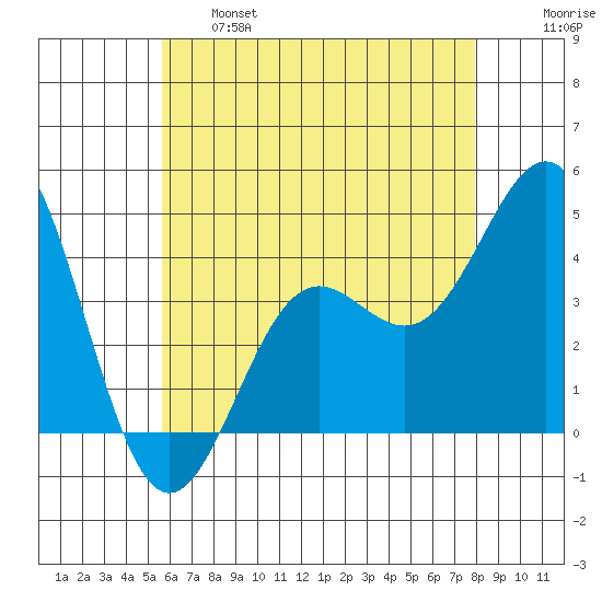 La Jolla tide chart for Tuesday, June 6, 2023