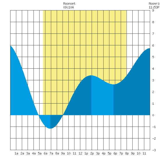 La Jolla tide chart for Wednesday, June 7, 2023