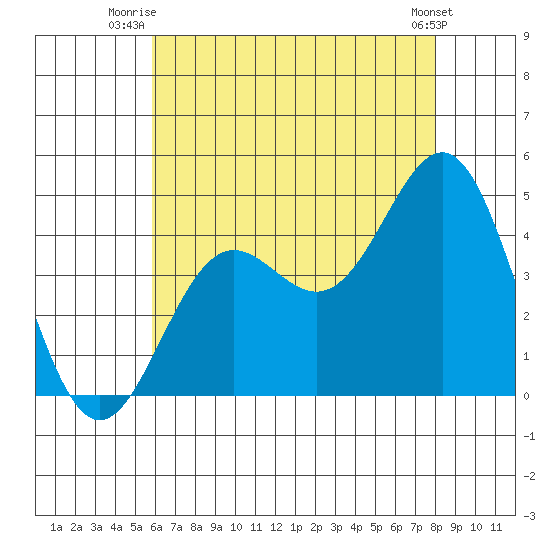 La Jolla tide chart for Saturday, July 15, 2023