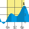La Jolla tide chart for Saturday, July 1, 2023