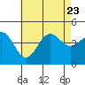 La Jolla tide chart for Sunday, July 23, 2023