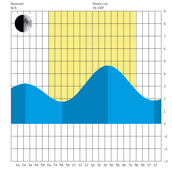 La Jolla tide chart for Tuesday, July 25, 2023
