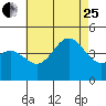 La Jolla tide chart for Tuesday, July 25, 2023