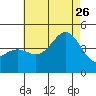 La Jolla tide chart for Wednesday, July 26, 2023