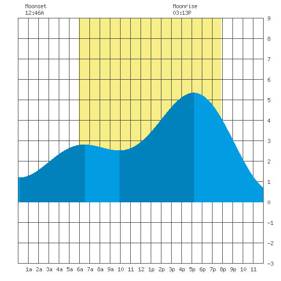 La Jolla tide chart for Thursday, July 27, 2023