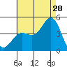 La Jolla tide chart for Friday, July 28, 2023