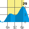 La Jolla tide chart for Saturday, July 29, 2023