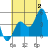 La Jolla tide chart for Sunday, July 2, 2023