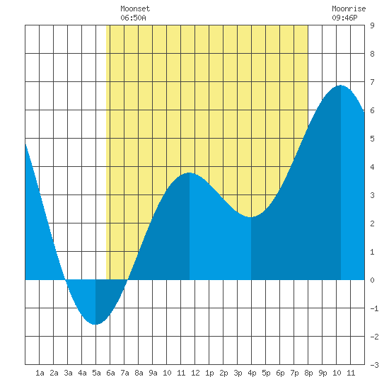 La Jolla tide chart for Tuesday, July 4, 2023