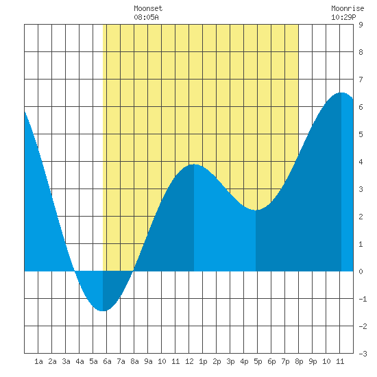 La Jolla tide chart for Wednesday, July 5, 2023