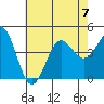 La Jolla tide chart for Friday, July 7, 2023