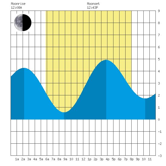 La Jolla tide chart for Sunday, July 9, 2023