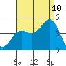 La Jolla tide chart for Thursday, August 10, 2023