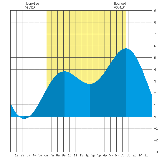 La Jolla tide chart for Saturday, August 12, 2023