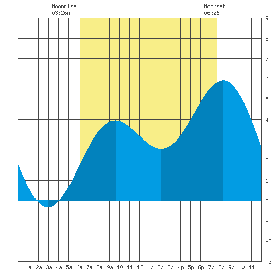 La Jolla tide chart for Sunday, August 13, 2023