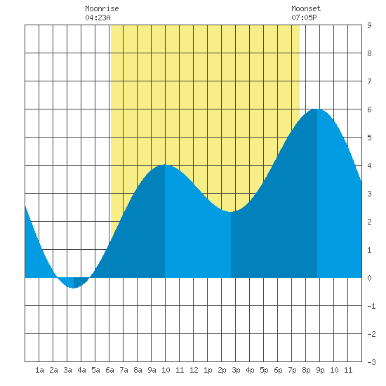La Jolla tide chart for Monday, August 14, 2023
