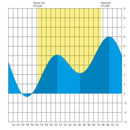 La Jolla tide chart for Tuesday, August 15, 2023