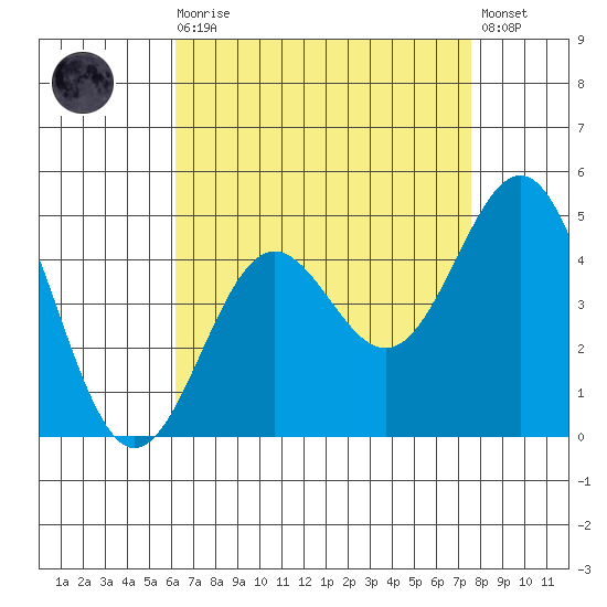 La Jolla tide chart for Wednesday, August 16, 2023