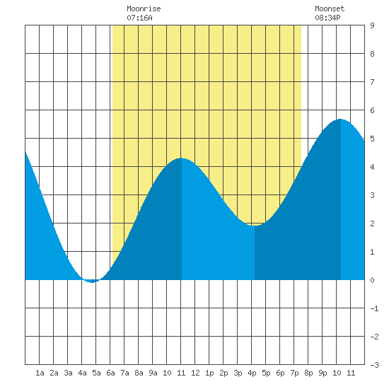La Jolla tide chart for Thursday, August 17, 2023