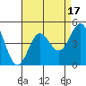La Jolla tide chart for Thursday, August 17, 2023