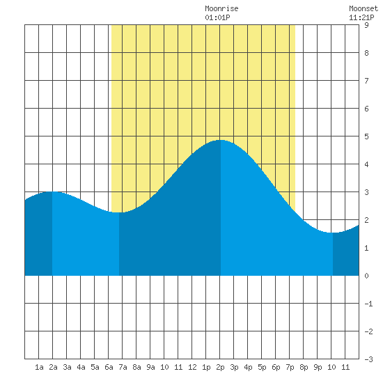 La Jolla tide chart for Wednesday, August 23, 2023