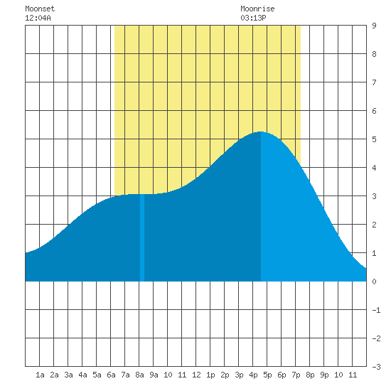 La Jolla tide chart for Friday, August 25, 2023