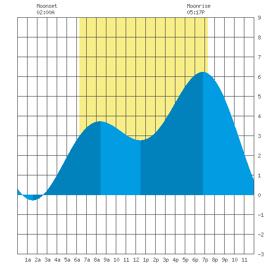 La Jolla tide chart for Sunday, August 27, 2023