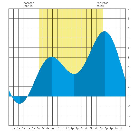 La Jolla tide chart for Monday, August 28, 2023