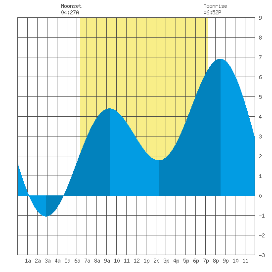 La Jolla tide chart for Tuesday, August 29, 2023