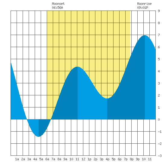 La Jolla tide chart for Wednesday, August 2, 2023