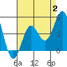 La Jolla tide chart for Wednesday, August 2, 2023