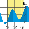 La Jolla tide chart for Thursday, August 31, 2023