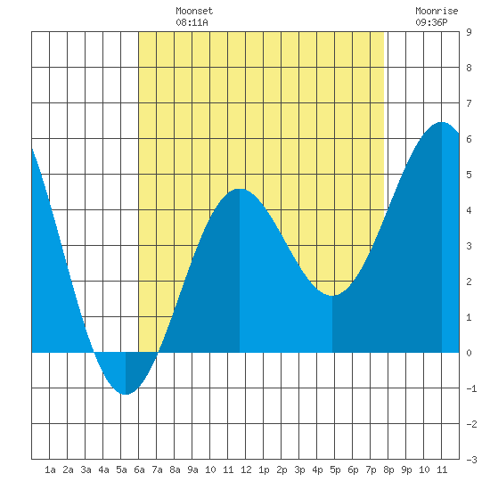 La Jolla tide chart for Thursday, August 3, 2023