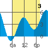 La Jolla tide chart for Thursday, August 3, 2023