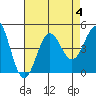 La Jolla tide chart for Friday, August 4, 2023
