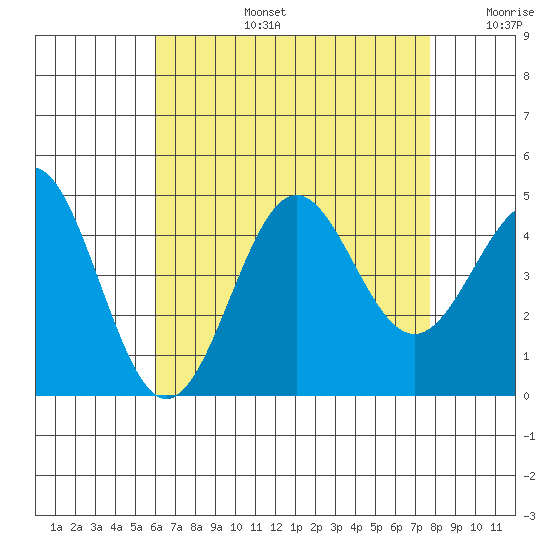 La Jolla tide chart for Saturday, August 5, 2023