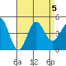 La Jolla tide chart for Saturday, August 5, 2023
