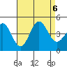 La Jolla tide chart for Sunday, August 6, 2023