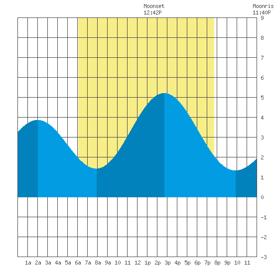 La Jolla tide chart for Monday, August 7, 2023
