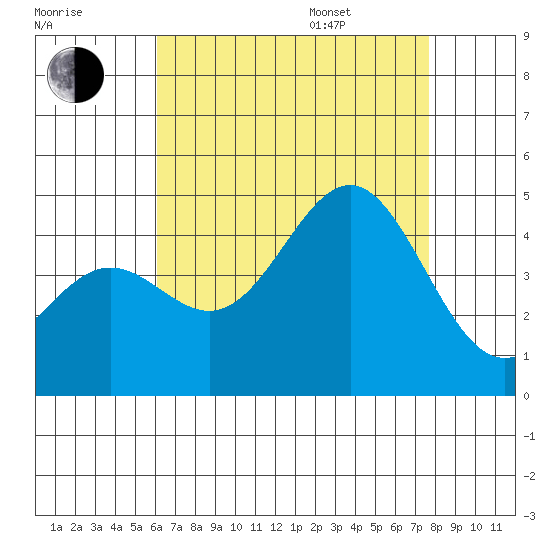 La Jolla tide chart for Tuesday, August 8, 2023
