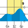 La Jolla tide chart for Wednesday, August 9, 2023