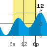 La Jolla tide chart for Tuesday, September 12, 2023