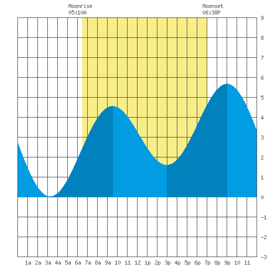 La Jolla tide chart for Wednesday, September 13, 2023